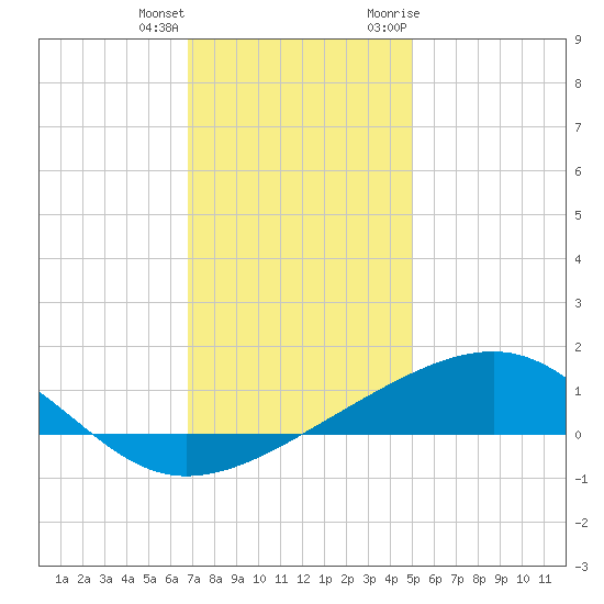 Pass Christian tide chart for Sunday, December 24, 2023