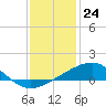 Pass Christian tide chart for Sunday, December 24, 2023