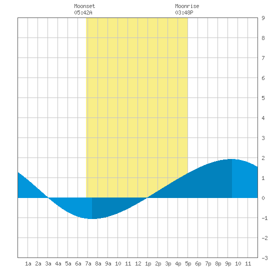 Pass Christian tide chart for Monday, December 25, 2023