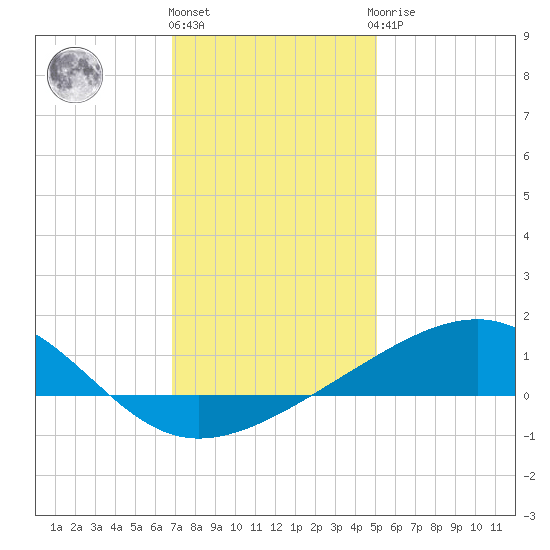 Pass Christian tide chart for Tuesday, December 26, 2023