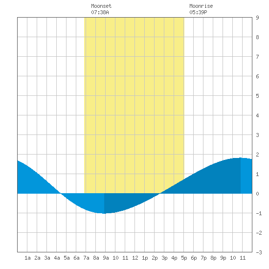 Pass Christian tide chart for Wednesday, December 27, 2023
