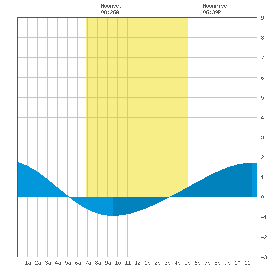 Pass Christian tide chart for Thursday, December 28, 2023