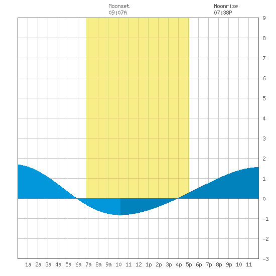Pass Christian tide chart for Friday, December 29, 2023
