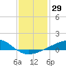 Pass Christian tide chart for Friday, December 29, 2023
