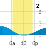 Pass Christian tide chart for Saturday, December 2, 2023
