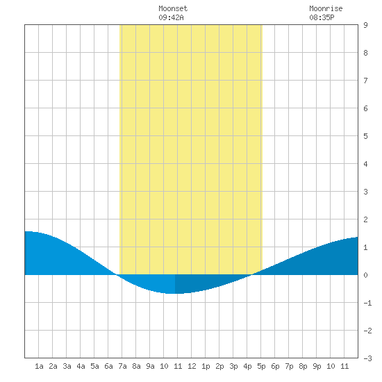 Pass Christian tide chart for Saturday, December 30, 2023