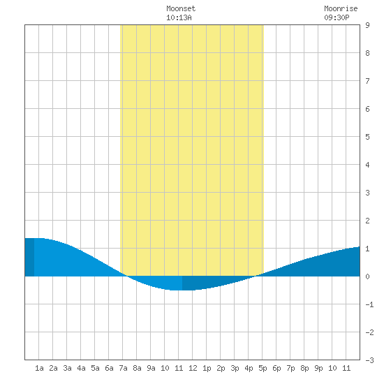 Pass Christian tide chart for Sunday, December 31, 2023