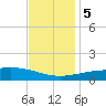 Pass Christian tide chart for Tuesday, December 5, 2023