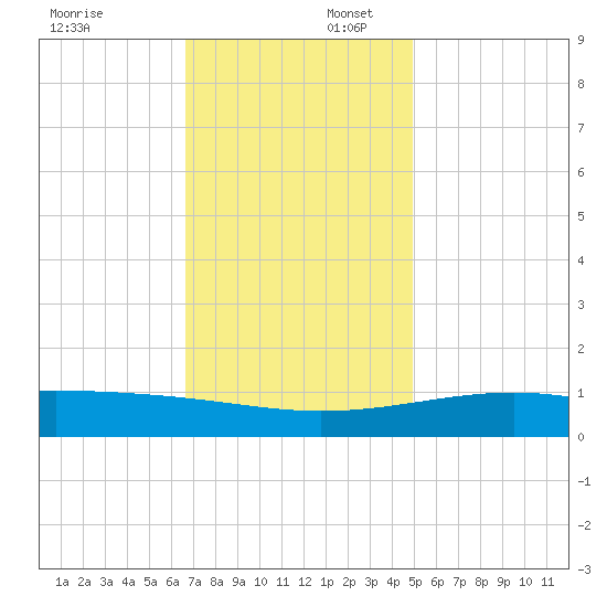 Pass Christian tide chart for Wednesday, December 6, 2023