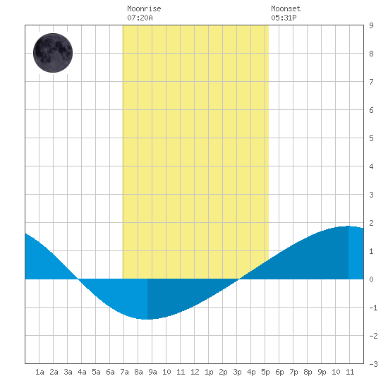 Pass Christian tide chart for Thursday, January 11, 2024