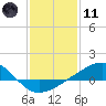 Pass Christian tide chart for Thursday, January 11, 2024