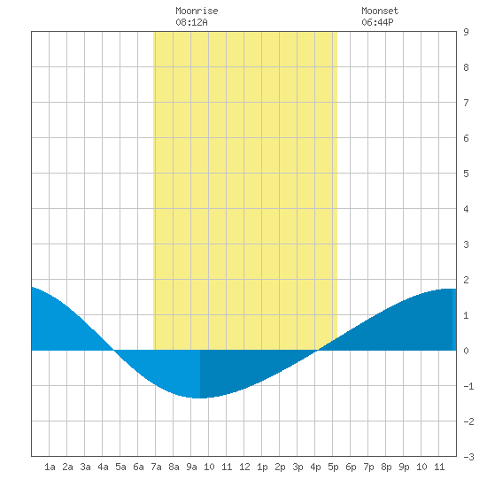 Pass Christian tide chart for Friday, January 12, 2024