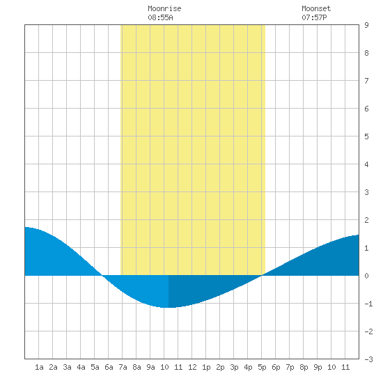 Pass Christian tide chart for Saturday, January 13, 2024