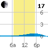 Pass Christian tide chart for Wednesday, January 17, 2024