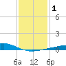 Pass Christian tide chart for Monday, January 1, 2024