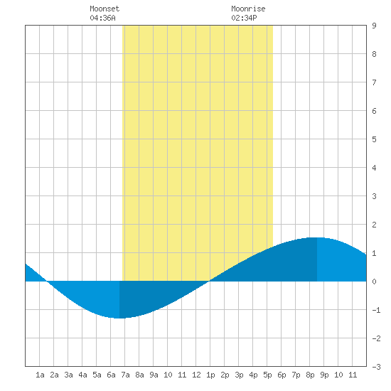 Pass Christian tide chart for Monday, January 22, 2024