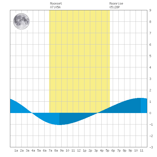 Pass Christian tide chart for Thursday, January 25, 2024
