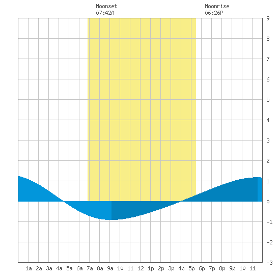 Pass Christian tide chart for Friday, January 26, 2024