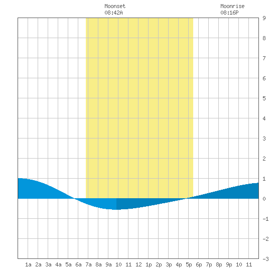 Pass Christian tide chart for Sunday, January 28, 2024