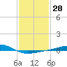 Pass Christian tide chart for Sunday, January 28, 2024