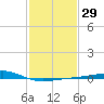 Pass Christian tide chart for Monday, January 29, 2024