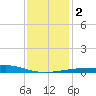 Pass Christian tide chart for Tuesday, January 2, 2024