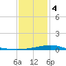 Pass Christian tide chart for Thursday, January 4, 2024