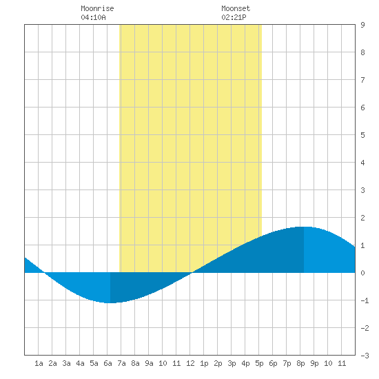 Pass Christian tide chart for Monday, January 8, 2024