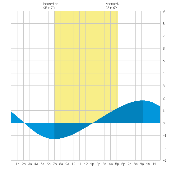 Pass Christian tide chart for Tuesday, January 9, 2024