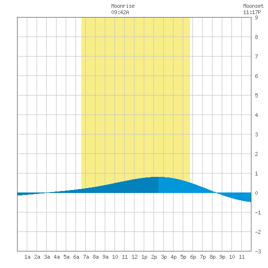 Pass Christian tide chart for Wednesday, February 14, 2024