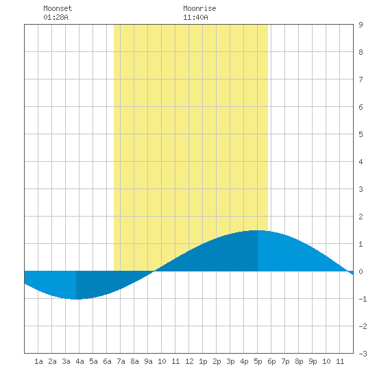 Pass Christian tide chart for Saturday, February 17, 2024
