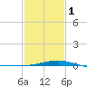 Pass Christian tide chart for Thursday, February 1, 2024