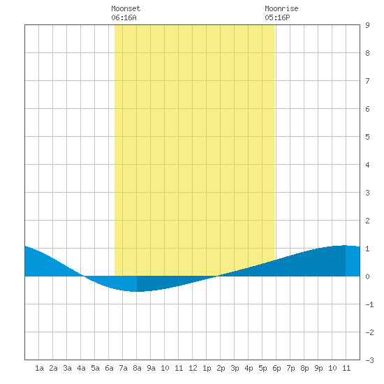Pass Christian tide chart for Friday, February 23, 2024