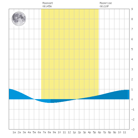 Pass Christian tide chart for Saturday, February 24, 2024