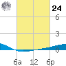 Pass Christian tide chart for Saturday, February 24, 2024