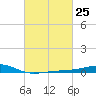 Pass Christian tide chart for Sunday, February 25, 2024