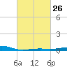 Pass Christian tide chart for Monday, February 26, 2024
