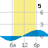 Pass Christian tide chart for Monday, February 5, 2024