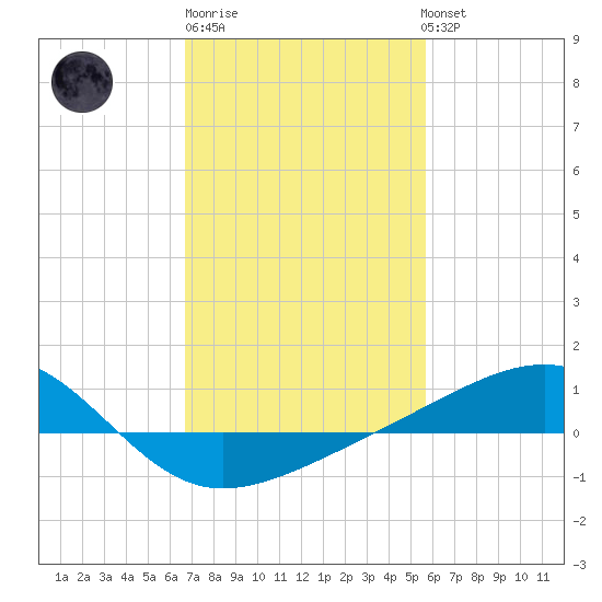 Pass Christian tide chart for Friday, February 9, 2024