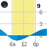 Pass Christian tide chart for Friday, February 9, 2024