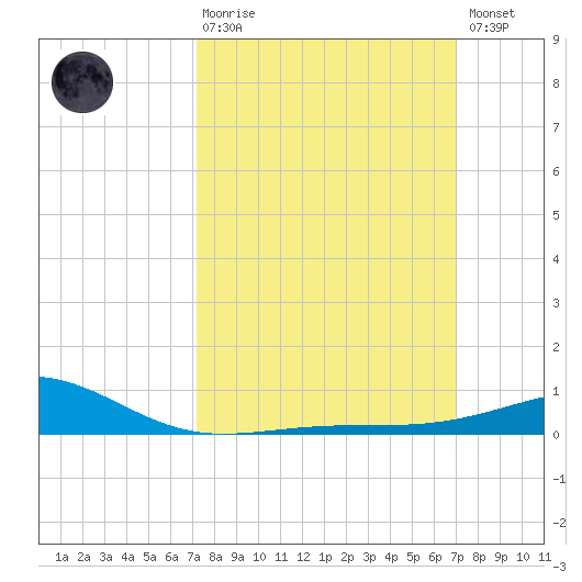Pass Christian tide chart for Sunday, March 10, 2024
