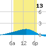 Pass Christian tide chart for Wednesday, March 13, 2024