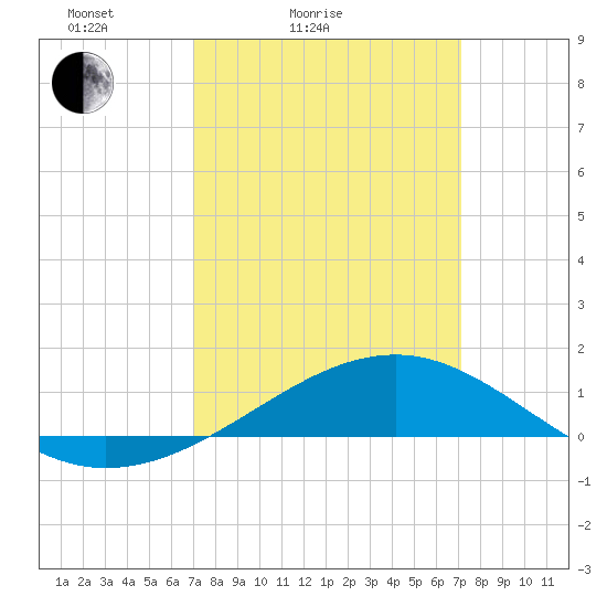 Pass Christian tide chart for Saturday, March 16, 2024