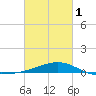 Pass Christian tide chart for Friday, March 1, 2024