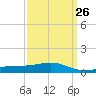 Pass Christian tide chart for Tuesday, March 26, 2024