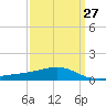 Pass Christian tide chart for Wednesday, March 27, 2024