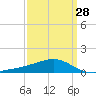 Pass Christian tide chart for Thursday, March 28, 2024
