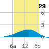 Pass Christian tide chart for Friday, March 29, 2024