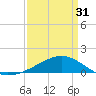 Pass Christian tide chart for Sunday, March 31, 2024