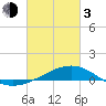 Pass Christian tide chart for Sunday, March 3, 2024